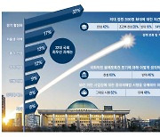 22대국회도 '중처법' 대립 예고 … 의대 증원엔 10명중 7명 찬성