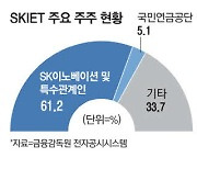 배터리 재편나선 SK 시총 4조 SKIET 판다