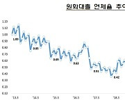 3월 말 국내은행 원화대출 연체율 0.43% … 5년 만에 가장 높아