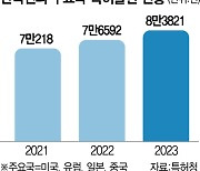 한국인 작년 선진국서 특허출원 8만3821건