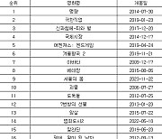 [표] 역대 천만 영화(관객 수 순)