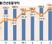 4월 ICT 수출 2년 만에 30％대 증가율…"고부가 반도체 견인"