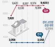 [그래픽] 한국·일본 의대 정원 추이