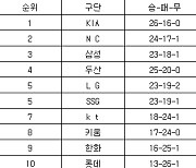 [프로야구 중간순위] 15일