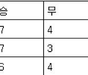 [프로축구 중간순위] 15일