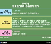 2023년 철도안전관리 성적은…공항철도 'A' 철도공단 'C'