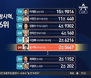 ‘총수’ 된 방시혁, 최태원·구광모 넘었다…주식재산 6위