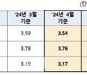 코픽스 5개월 연속 하락세…변동금리 내려간다(종합)