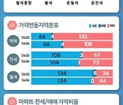 전국 집값 5개월 연속 하락… “수도권 교통호재 지역 상승으로 하락폭 축소”