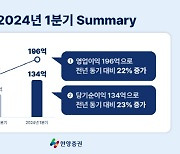 한양증권, 1분기 당기순이익 134억…매출 감소에도 전년비 23% 증가