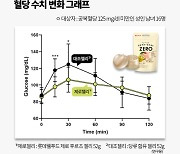 “무설탕 제로 디저트 혈당 상승 낮다”...롯데중앙연구소·경희대학교 공동 연구결과 발표