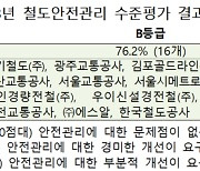 국내 철도 관련기관 안전관리 성적 B등급..철도공단 C등급