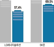 ‘캐즘 직격탄’ K배터리… 공장 가동률 4년來 ‘최저’ 추락