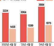 서울 민간아파트 '3.3㎡당 4000만원' 육박