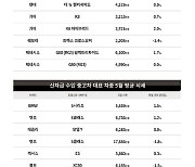 케이카, "신차급 중고차, 신차 수급 원활에 시세 정상화"