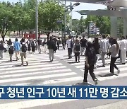 대구 청년 인구 10년 새 11만 명 감소