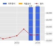 씨이랩 수주공시 - 자동차 데이터 플랫폼 안정화 및 고도화 SW개발용역 4.4억원 (매출액대비  12.04 %)