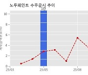 노루페인트 수주공시 - 컬러강판용 도료 및 관련제품 공급계약 체결 822.1억원 (매출액대비  10.5 %)