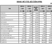 SC제일은행 1분기 순익 408억원…홍콩ELS에 67.8% 급감