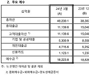 대출자산 급감한 한국씨티銀…전년 대비 순익 13.6% 감소