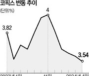 '주담대 금리 기준' 코픽스 5개월째 하락