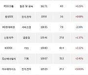 16일, 거래소 기관 순매수상위에 전기,전자 업종 4종목