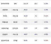 16일, 거래소 외국인 순매도상위에 서비스업 업종 4종목