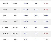 16일, 기관 거래소에서 KODEX 200선물인버스2X(-2.17%), TIGER 미국필라델피아반도체나스닥(+2.6%) 등 순매도