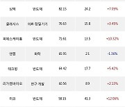 16일, 외국인 코스닥에서 에코프로(+2.96%), 에코프로비엠(+2.61%) 등 순매수