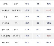 16일, 외국인 코스닥에서 리노공업(-7.25%), HLB(+1.27%) 등 순매도