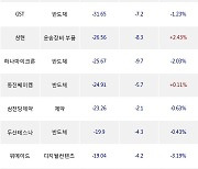 16일, 코스닥 기관 순매도상위에 반도체 업종 9종목