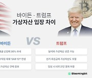 가상자산 '공공의 적' 등극한 바이든…업계는 트럼프 편?