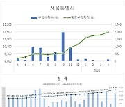 '평당 4천만원' 육박…서울 민간아파트 분양가 1년 새 27% 상승