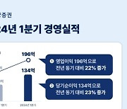 한양證, 1분기 영업익 196억…"채권·운용·IB 호실적"