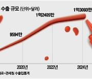 “불닭 맛에 중독됐어요”…‘한국 감칠맛’ 올해 수출 사상최대