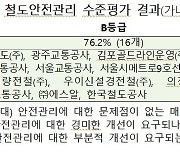 작년 철도안전관리 평가서 철도공단 등 2곳 'C등급'