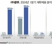 광무, 1분기 당기순익 927억…역대 최대 실적