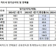 국내 카드사 올해 1분기 7220억원 벌어…연체율 마의 2% 넘었다