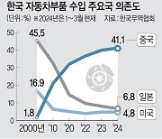韓 차부품, 中수입 40% 돌파… 美 관세 확대땐 ‘비상’