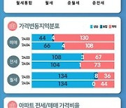 서울 집값, 5개월 만에 상승 전환…"주요 선호 단지 상승 거래"