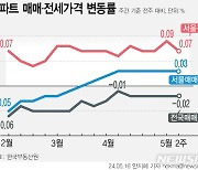 "서울 아파트 매물적체에도 매도 희망가격은 유지"