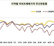 서울 아파트 매매가격 2주 연속 보합…전세 0.12%↑