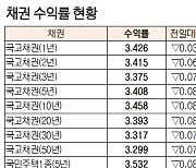 [데이터로 보는 증시]채권 수익률 현황(5월 16일)