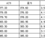 [표] 코스피 지수선물·옵션 시세표(16일)-1