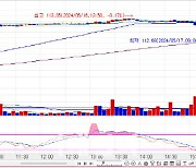 국고채 금리, 1bp 내외 등락 출발… 3년물, 0.5bp 상승