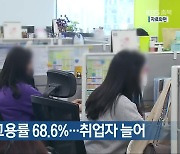 충북 지난달 고용률 68.6%…취업자 늘어