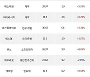 17일, 코스닥 외국인 순매수상위에 제약 업종 6종목