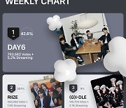 DAY6 tops Favorite's weekly chart as Riize lands second spot