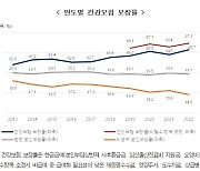 2022년 건강보험 보장률 65.7%, 전년比 1.2%P↑…암환자 보장률은↓