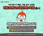 OK저축은행, 최고 연 5% 주는 ‘청년층 전용’ 예·적금 출시